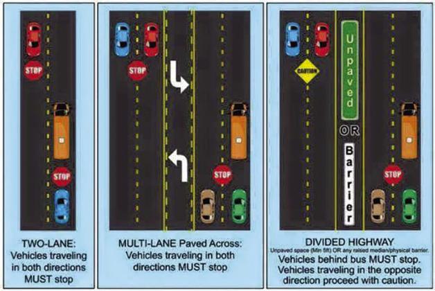 COURTESY PHOTOThe picture above shows how drivers on various types of highways should respond when approaching a school bus.