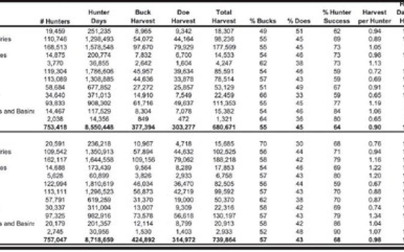 The above chart shows white-tailed deer harvest by region over the last two seasons. Around 757,000 deer hunters shot 740,000 whitetails last season in Texas. (TPWD)