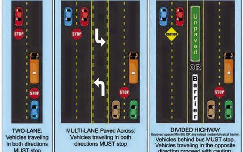 COURTESY PHOTOThe picture above shows how drivers on various types of highways should respond when approaching a school bus.