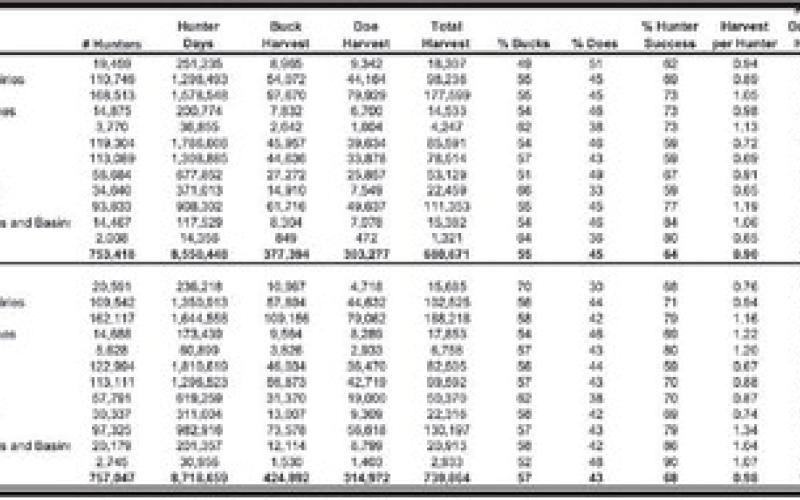 Texas has more white-tailed deer than any other state (4.7 million) along with an army of deer hunters numbering upwards of 757,000. This chart compares harvest numbers by region for the two previous seasons. Texas deer hunters shot an estimated 740,000 whitetails last year and experienced a 68 percent success rate statewide. Experts say late spring and early summer moisture has set the stage for a banner 2024-25 season in most parts of the state. (TPWD Graphic)