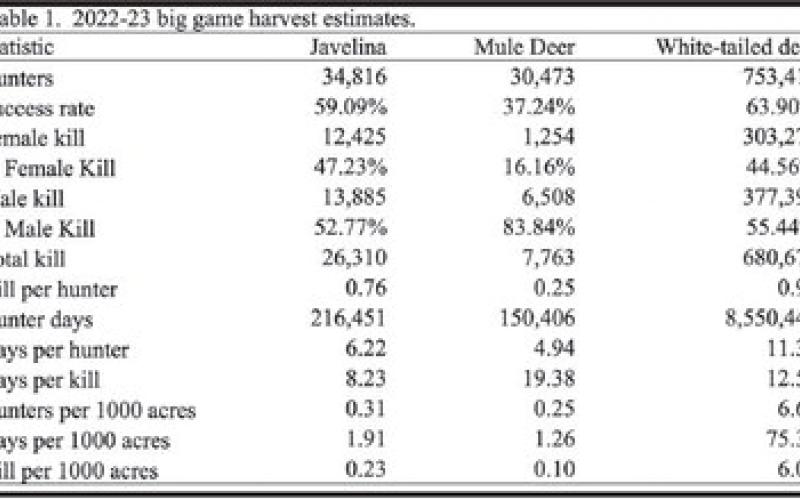 The Big Game Harvest Survey helps staff track hunter and harvest trends for white-tailed deer at the statewide level, by individual management unit and ecoregion. It also tracks __________________________________________________________________________________________ vests, the different types of weapons used and success rates. (TPWD Graphic)