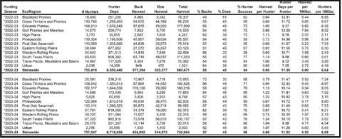The above chart shows white-tailed deer harvest by region over the last two seasons. Around 757,000 deer hunters shot 740,000 whitetails last season in Texas. (TPWD)