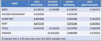 City council approves property tax rate