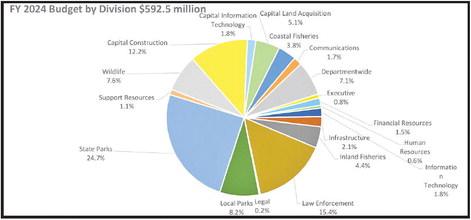 Budget by Division