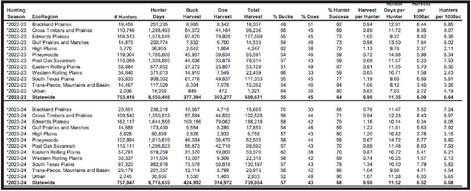 Texas has more white-tailed deer than any other state (4.7 million) along with an army of deer hunters numbering upwards of 757,000. This chart compares harvest numbers by region for the two previous seasons. Texas deer hunters shot an estimated 740,000 whitetails last year and experienced a 68 percent success rate statewide. Experts say late spring and early summer moisture has set the stage for a banner 2024-25 season in most parts of the state. (TPWD Graphic)
